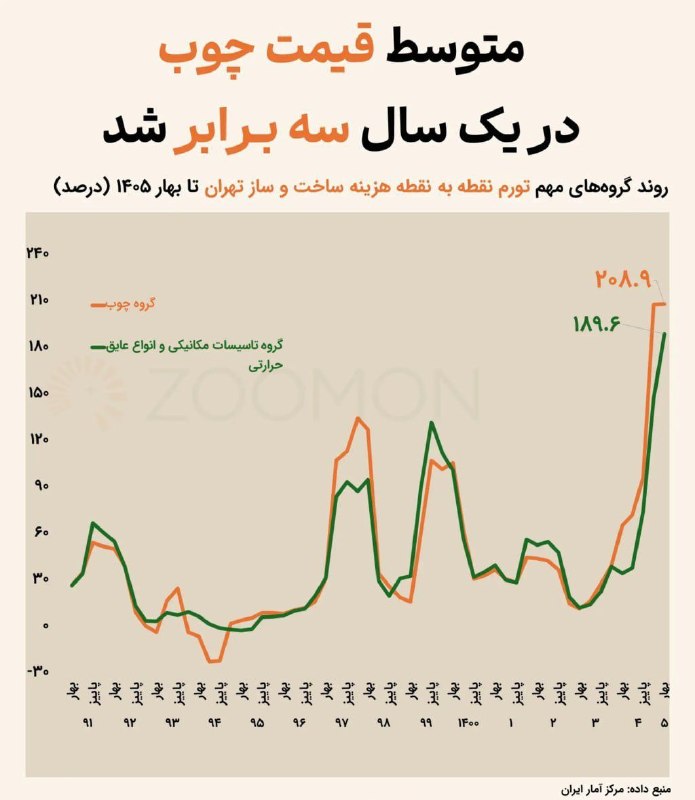 اسکان نیوز: 🔻قیمت چوب ۳ برابر شد؛ هزینه ساخت خانه در تهران پرواز کردقیمت چوب در یک سال بیش از ۳ برابر شده؛ این گرانی چقدر هزینه ساخت