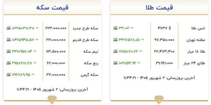 شرق: 🔺قیمت سکه به ۲۲۳ میلیون تومان رسید / هر گرم طلای ۱۸ عیار ۲۲ میلیون و ۴۷۳ هزار تومان@sharghdailysharghdaily.com