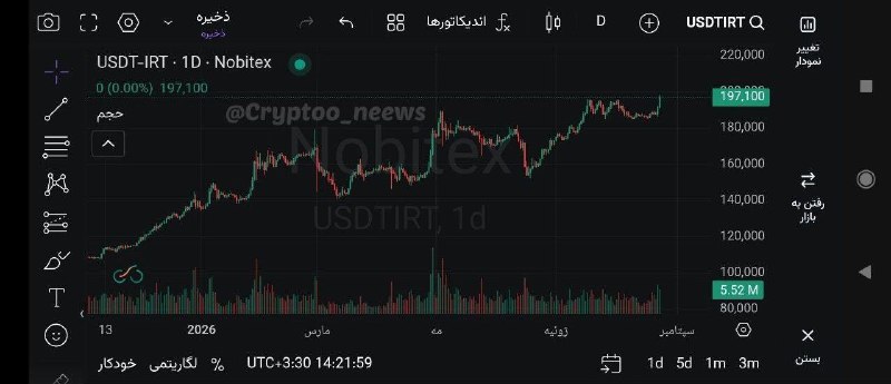 خبرفوری: ✅ نرخ تتر در صرافی های ایرانی به ۱۹۷ هزارتومان رسید.🔻@KhabarFori