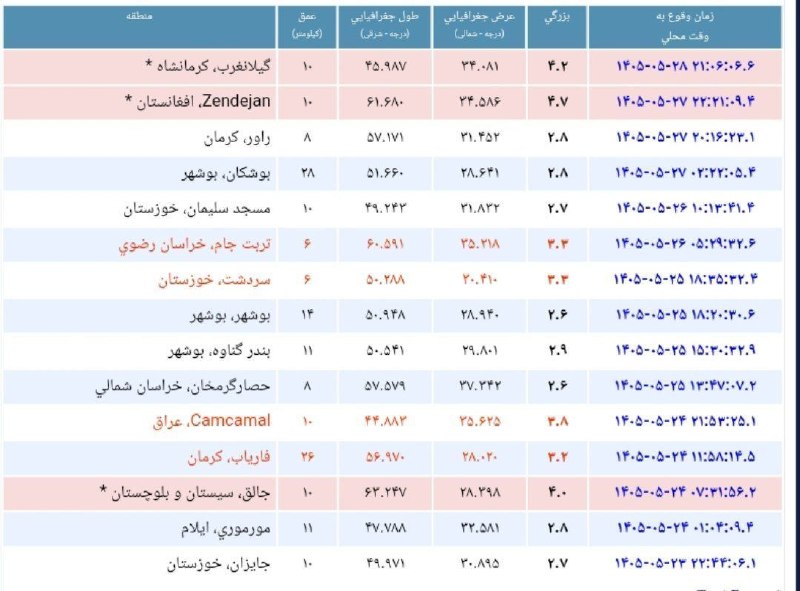 ایران خبر: زمینلرزهای ۴.۲ ریشتری حوالی گیلانغرب را لرزاند🔹زمینلرزهای به بزرگی ۴.۲ ریشتر، شامگاه امروز حوالی شهرستان گیلانغرب د