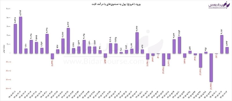اقتصاد۲۴: 🔺ورود پول حقیقی به درآمدثابت‌ها!🔹در جریان معاملات روز جاری ارزش معاملات خرد بازار صندوق‌های درآمدثابت به ۴۲.۲ همت رسید.🔹