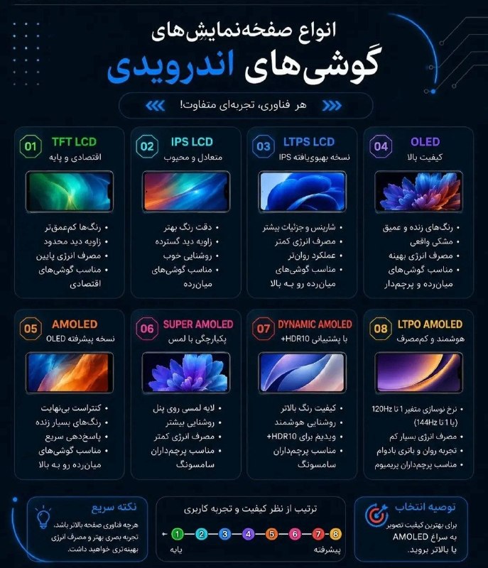 آموزشهای کامپیوتر و موبایل: انواع صفحه نمایش گوشی‌های اندرویدی#اینفوگرافیک #گوشی #موبایل #صفحه‌نمایش#Infographic #Mobile #Touchscreen #Screen🆑 @Pc_I
