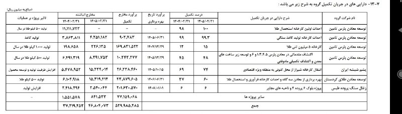 POSITIVE WAVE: #تاصیکو در گزارش ۱۲ ماهه ۴۲۸۰ میلیارد تومان سود ساخته، دلیل کاهش سود، بخاطر از دست دادن کرسی هیات مدیره فملی و استانداره