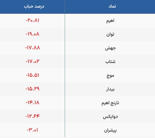 سلطان بورس: حباب صندوقهای اهرمی