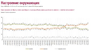 Тревога среди россиян вернулась к уровню декабря 2022 годаДоля россиян, которые считают, что среди их родных, друзей, коллег и знакомых преобладает тревожное настроение, за неделю выросла с 53% до 57%. Спокойным настроение своего окружения назвали 37% опро