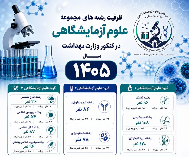 مفدا بم: 📢 #اخبار_آزمایشگاه🛑 فرصت‌های ادامه تحصیل در رشته علوم آزمایشگاهی!🔬 📌 ظرفیت رشته‌های علوم آزمایشگاهی در کنکور وزارت بهداش