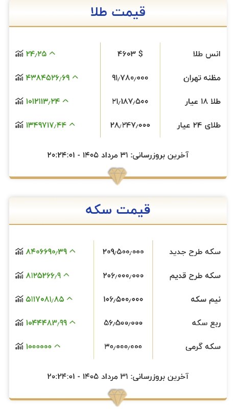 اخبارفوری و مهم: 🔴هم اکنون قیمت طلا و سکه🔹رشد شبانه قیمت طلا ادامه دار است @akhbare_moheem