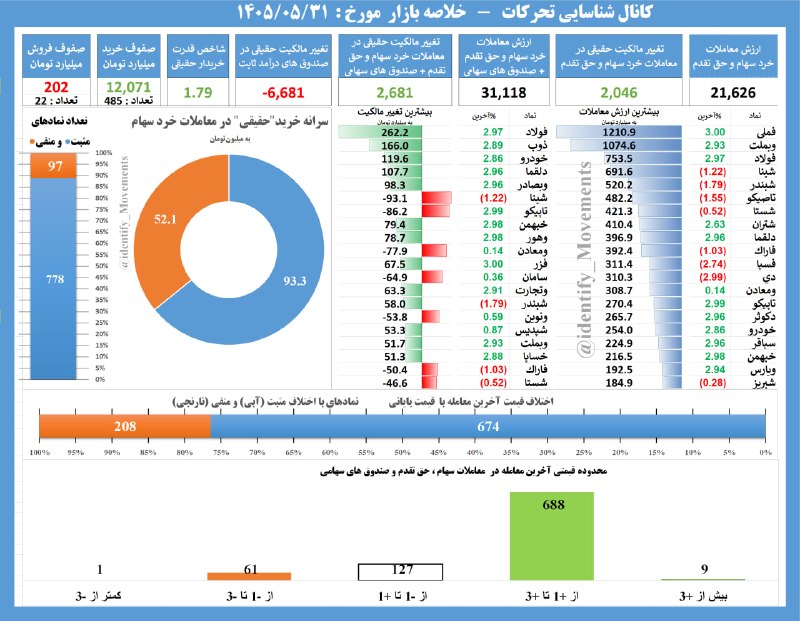 🔸 بازار بورس تهران 🔸: #خلاصه_بازار 1405/05/31 در یک نگاه + ارزش معاملات 31.1 همت + ورود پول حقیقی به سهام و صندوق های سهامی 2.6 همت+ ارزش صفوف