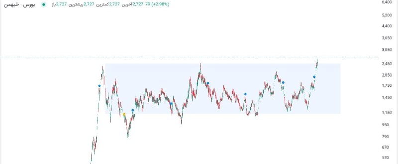 بورس۲۴ | Bourse24: عبور #خبهمن از سقف@bourse24ir