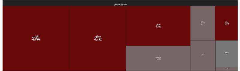 هم افزایان بورس تهران: ▪️بازگشایی منفی صندوق های نقره