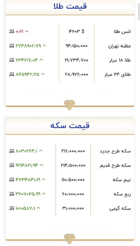 اخبار مرکزی: ♦️ قیمت طلا و سکه۱ شهریور ۱۴۰۵@akhbar_markazi