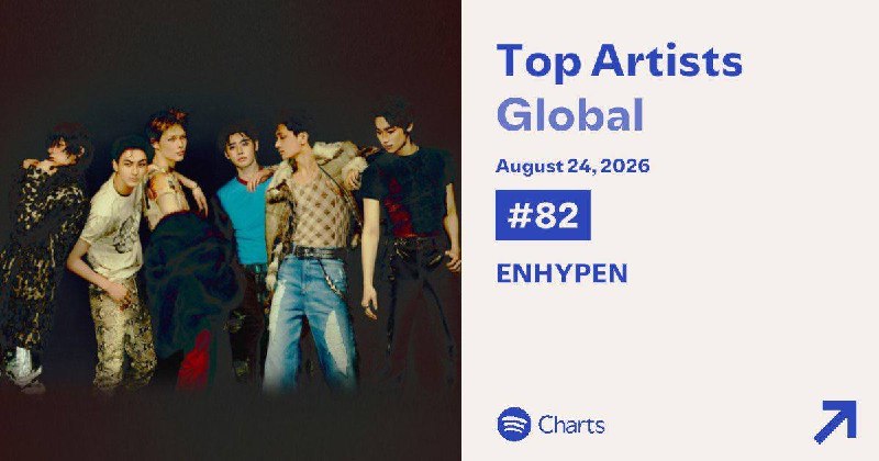 「 ENHYPEN 」 D-2 ❤️‍🔥: ╭┈ [260825]˚✧. . ⇠┊انهایپن در رتبه‌ی 82 چارت تاپ آرتیست‌های گلوبال اسپاتیفای امروز قرار گرفت 🍀ᴱᴺ⁻ #News ╰── @ENHYPEN · ·
