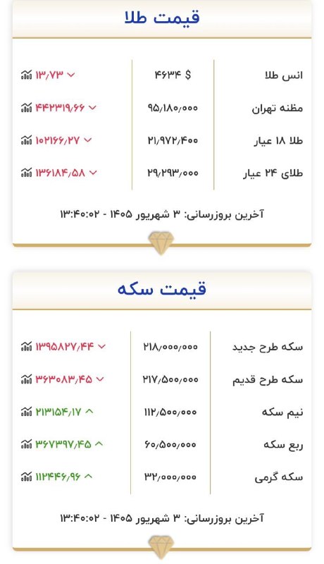 قیمت لحظه ای دلار طلا خودرو: 💲طلا و سکه عقبنشینی کردند@Dolar_403