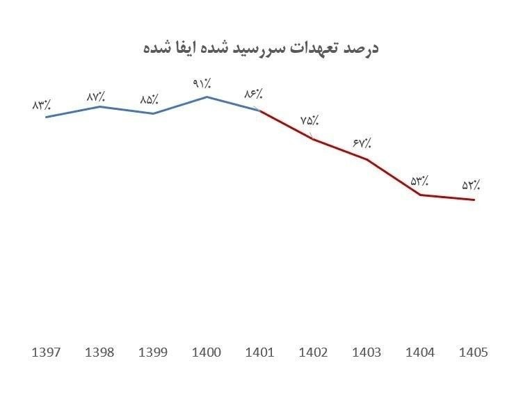 فارس اقتصادی: دستیار همتی پشت فرار ارزی پتروشیمی‌ها درآمد🔹روند بازگشت ارز صادرکنندگان از سال ۱۳۹۷ تا ۱۴۰۵ نشان می‌دهد درصد بازگشت ارز 