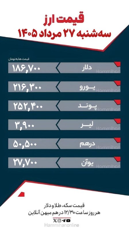 هم‌میهن: 💲قیمت ارز؛ سه‌شنبه ۲۷ مرداد ۱۴۰۵📌هم‌میهن را در فضای مجازی دنبال کنید:سایت ـ بله - تلگرام - روبیکا - اینستاگرام