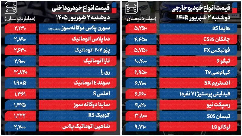 کرمانشاه ۱۹: 🔴 قیمت انواع خودرو داخلی و خارجی/ ۲ شهریور ۱۴۰۵@kermanshah19