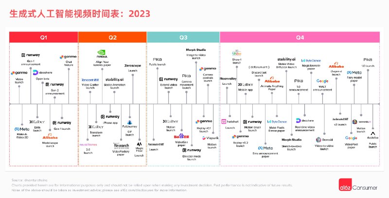 a16z的一篇文章，详细盘点了现在人工智能视频生成领域的现状，看完就可以对这个领域有个大概的了解，感兴趣可以看看