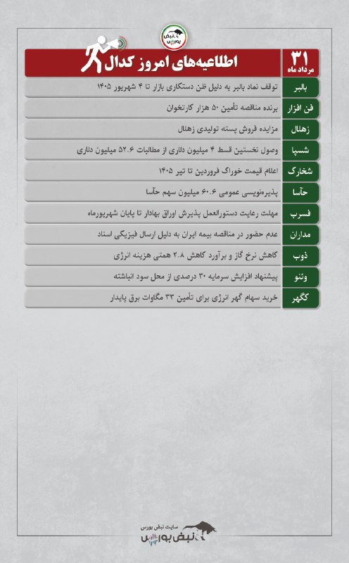 نبض بورس | اخبار بورس: ◀️چند اطلاعیه جذاب و مهم #کدال | قبل از معاملات فردا ببینید!✅#زهلال از مزایده فروش پسته خبر داد✅#ذوب از کاهش نرخ گاز گفت
