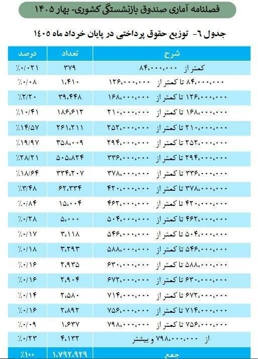 پایگاه خبری تحلیلی آوای یونس: #پایگاه_خبری_تحلیلی_آوای_یونس 🇮🇷 💠 حداقل و حداکثر حقوق بازنشستگان صندوق کشوری چقدر است؟🔹براساس آخرین آمار منتشر شده از س