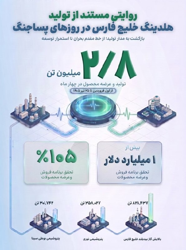 BourseNews | بورس نیوز: 📌تولید ۲.۸میلیون تن محصولات پتروشیمی در روزهای جنگ🔹شرکت صنایع پتروشیمی خلیج فارس در بحبوحه دو جنگ تحمیلی ۱۲ روزه و نبرد