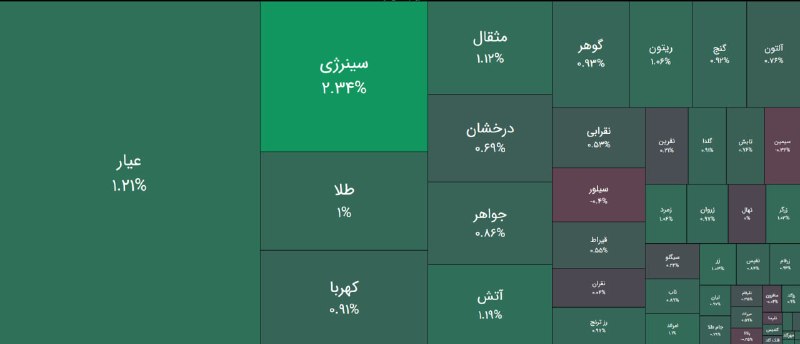بورس۲۴ | Bourse24: صندوق های #طلا و #سکه ضمن ادامه جذب پول خرد برای پنجمین روز متوالی، در محدوده 1%+ در حال معامله هستند.صندوق های #نقره با