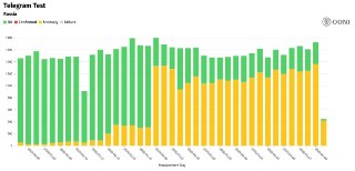 Уровень «аномалий» при работе Telegram в России вырос до рекордных 95%, следует из подсчетов международного исследовательского проекта OONI.В предыдущие дни уровень «аномалий» не превышал 80%.Как пишет автор телеграм-канала «ЗаТелеком» Михаил Климарев, «ещ