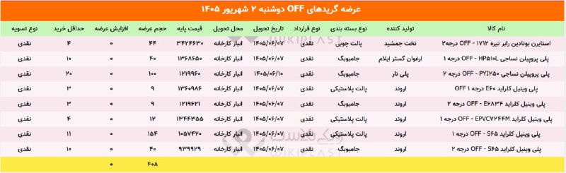 WKPlast |ویکی پلاست: ✳️ عرضه گریدهای off محصولات پتروشیمی در بورس کالا🗓 دوشنبه 2 شهریور 1405جمع عرضهها: 408 تن@WKPlast | ویکی پلاست