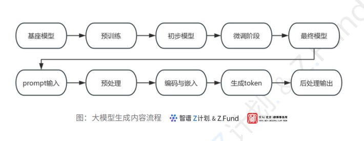 大模型的生成内容原理主要包括预训练和微调两个阶段：预训练阶段在大规模无标注数据集上进行，模型通过无监督学习（如BERT的掩码语言模型或GPT的下一个词预测任务）学习语言特征和通用知识，形成基座模型