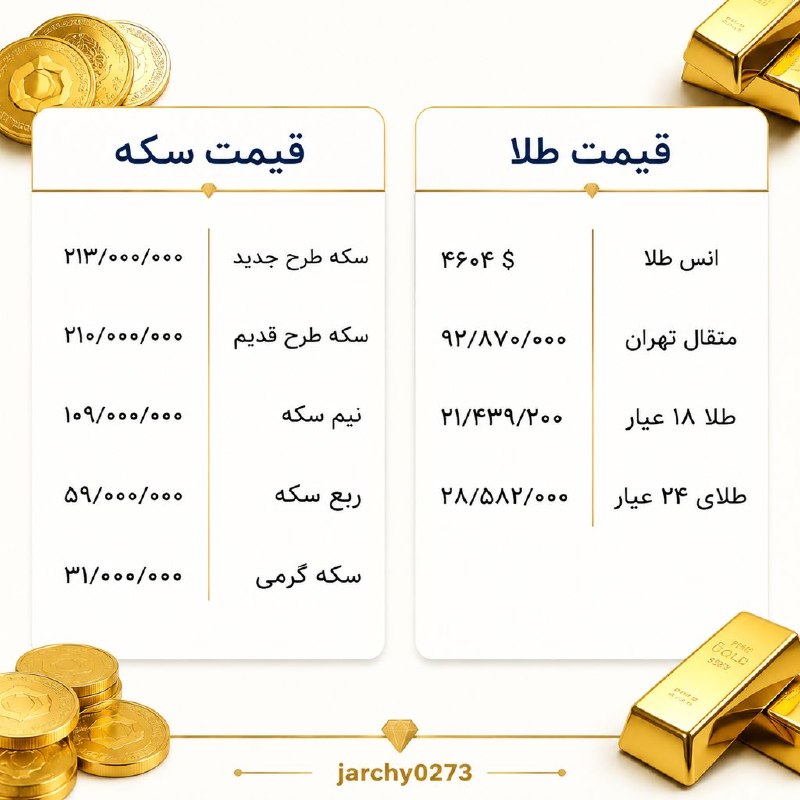 جارچی شاهرود: آخرین قیمت طلا و سکه 🔹هر گرم طلا بیش از ۲۱ میلیون تومان شد.ورود به جارچی👇http://telegram.me/joinchat/AAAAAD01Me-ifPL8LSj