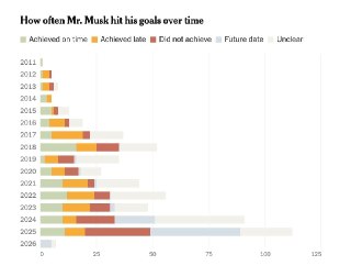 NYT: Илон Маск поставил перед собой больше 600 целей за 15 лет, но полностью выполнил лишь немногие из них– Маск на протяжении многих лет ставил перед собой сотни разных целей– Среди обещаний: колонии на Марсе, роботы Tesla, роботакси и др.– NYT насчитало 
