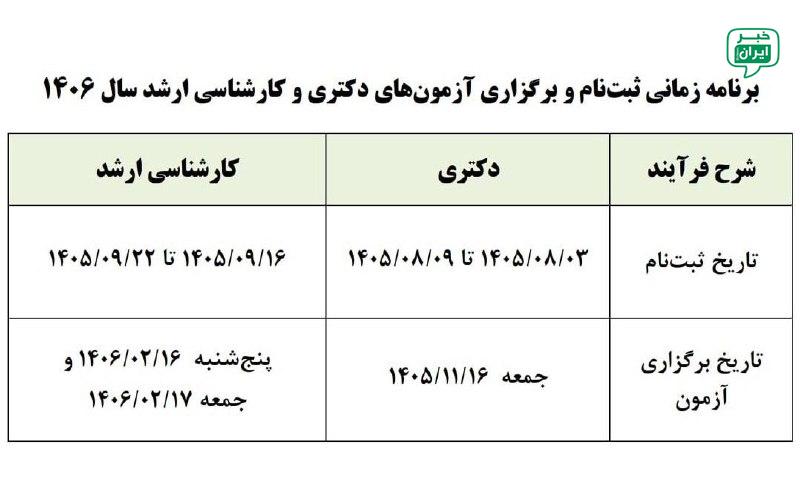 خبر اصفهان: تاریخ ثبتنام و برگزاری آزمونهای دکتری و کارشناسی ارشد سال آینده اعلام شدمقطع دکتریثبتنام: ۳ تا ۹ آبان ۱۴۰۵آزمون: ۱۶ ب