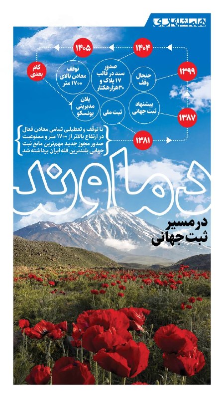 همشهری اصفهان: 📊مهمترین موانع ثبت جهانی بلندترین قله ایران برطرف شده و دماوند در مسیر ثبت قرار دارد@hamshahri_info