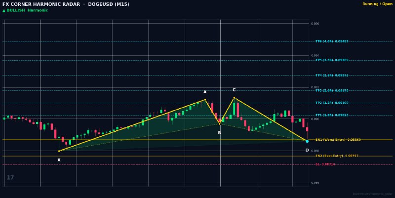 Harmonic Patterns: ⚡️ HARMONIC RADAR — LIVE SIGNAL ALERT ⚡️📊 Pair: #DOGEUSD | #M15🎯 Pattern: 🟢 📈 Bullish Shark📈 Action: BUY / LONG🔹 Entry Z