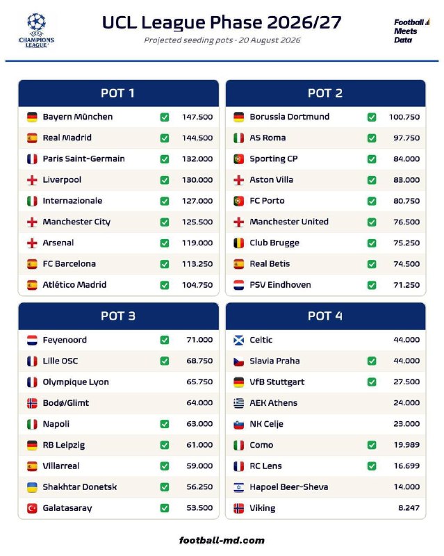 Fotbalł: 🏆 سید بندی کامل چمپیونزلیگ 2026/27 مشخص شد.❤️ @Fotball