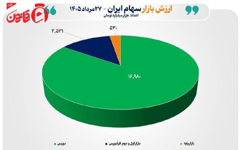 عصر قانون: ✳️مجموع ارزش بازارهای سهام ایران برای نخستین بار از مرز ۲۰ هزار همت عبور کرد🔹مجموع ارزش بازارهای سهام ایران، شامل: بورس،