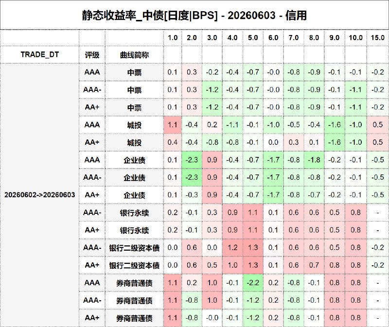 #静态收益率_中债 20260603