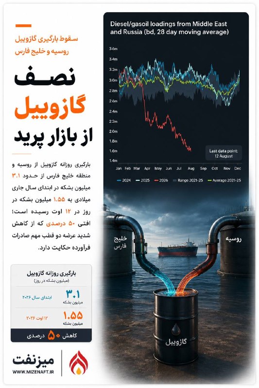 میز نفت: 👇👇 بارگیری روزانه گازوئیل از روسیه و منطقه خلیج فارس از حدود ۳.۱ میلیون بشکه در ابتدای سال جاری میلادی به ۱.۵۵ میلیون بش
