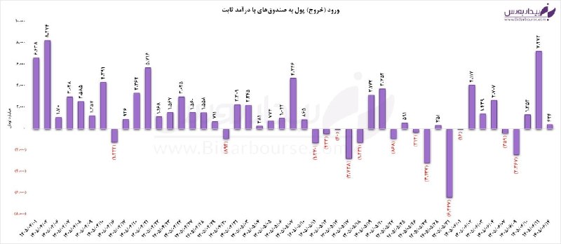 تجارت‌ نیوز: 🔻روز پر رونق صندوق‌های درآمدثابت!▪️ در جریان معاملات روز جاری ارزش معاملات خرد بازار صندوق‌های درآمدثابت به ۵۱ همت رسید.