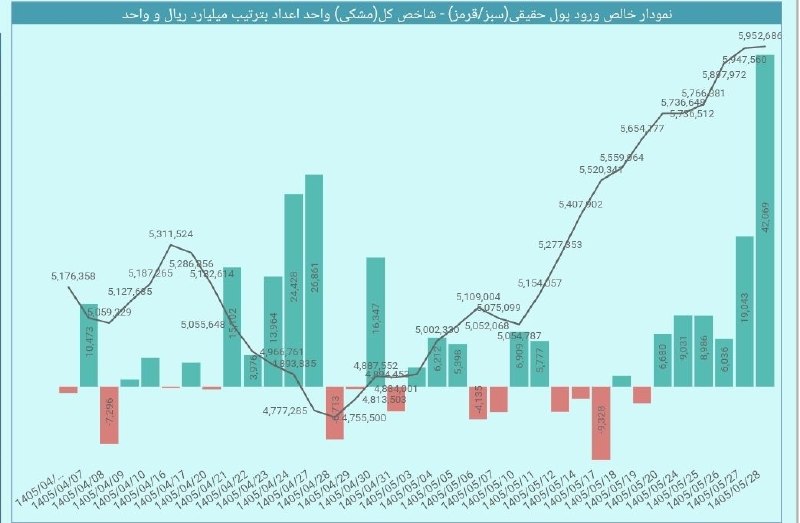 خلاصه بازار: معاملات طلا با یک ورود پول سنگین خاتمه پیدا کرد (۴.۲ همت)