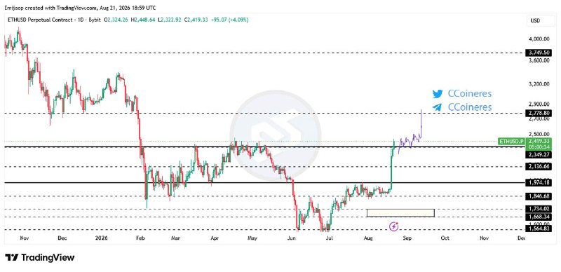 سیگنال ارز دیجیتال: #ETHبنظرم پامپ اتریوم هنوز مونده و تا 2700 بره🟢 #ETH Liquidated Short: $61K at $2413.06