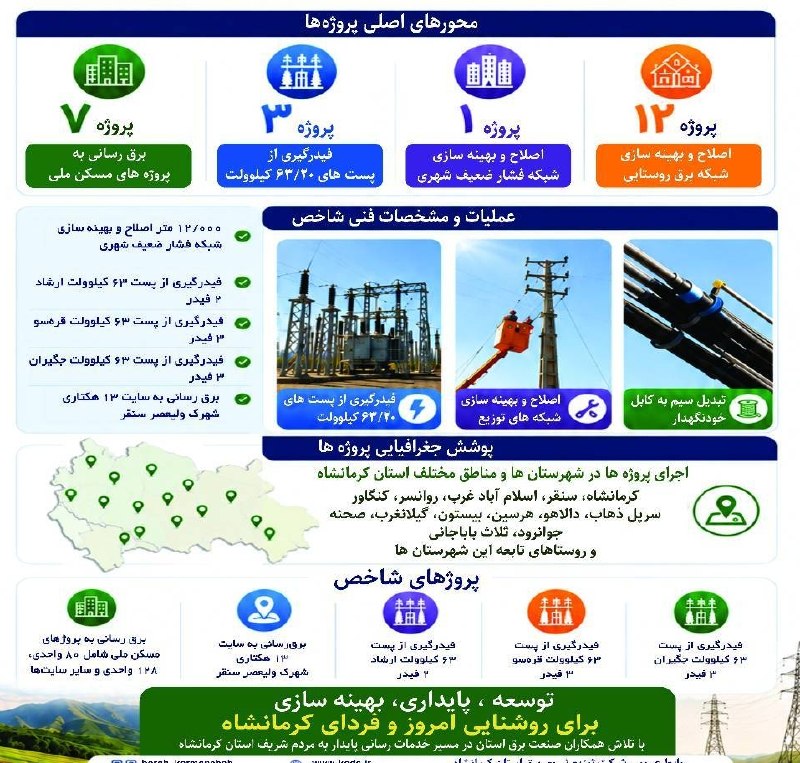 کانال خبری آوای زاگرس: 🔺بهره‌برداری از ۲۳ پروژه برق‌رسانی در کرمانشاه🔹۲۳ پروژه برق‌رسانی و اقدامات توسعه‌ای با هدف ارتقای پایداری شبکه و بهبود 