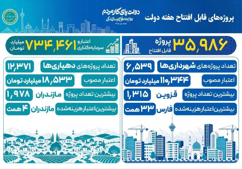 روزنامه ایران: ⭕️ پروژه‌های قابل افتتاح شهرداری‌ها و دهیاری‌های کشور در هفته دولت؛🔹۶۵۳۹ پروژه شهرداری‌ها با حدود ۱۱۰ همت اعتبار آماده ا