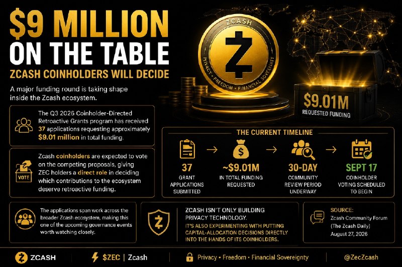 $9 MILLION ON THE TABLE — ZCASH COINHOLDERS WILL DECIDE A major…