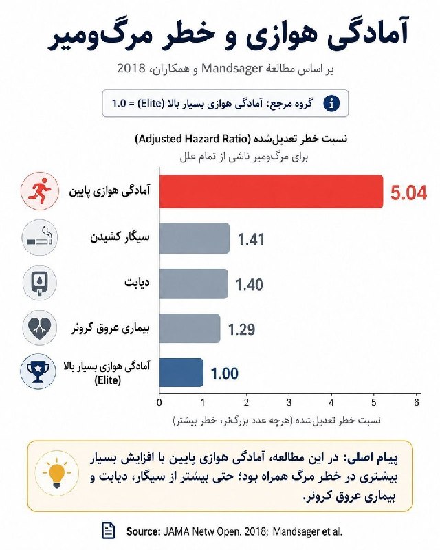 دکتر امامی: 🖇🖇✅🔶 ورزش نکردن حتی می‌تونه از سیگار هم خطرناک‌تر باشه!🔶وقتی حرف از مرگ‌ومیر و بیماری میشه، احتمالاً اولین چیزی که به ذه