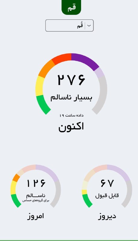 هواشناسی و اقلیم استان قم: 🔴 کیفیت هوای قم هم اکنون با شاخص عددی ۱۷۴ در وضعیت ناسالم قرار دارد. ☀️ @Qom_weather🔵 کیفیت هوای قم هم اکنون با شاخص عدد
