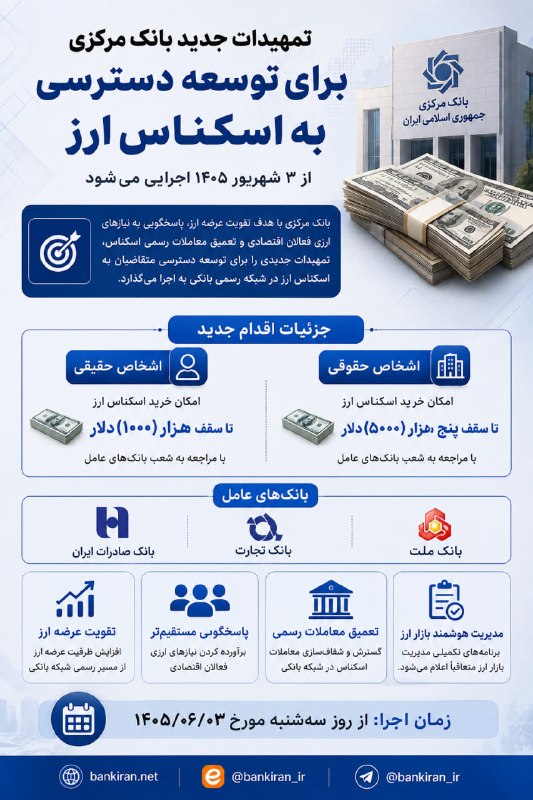 بانک ایران: 💵دسترسی جدید به اسکناس ارز؛ خرید تا ۵ هزار دلار برای اشخاص حقوقیbankiran.net@bankiran_ir