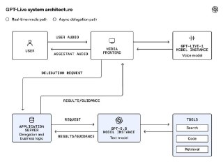 OpenAI Details the Architecture Behind GPT-Live's Overlapping Speech