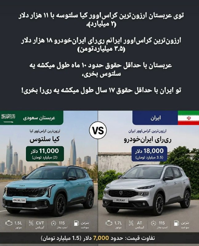 آنتی اکسیدان: ارزون‌ترین کراس اوور کیا سلتوس در عربستان: 11 هزار دلار (2 میلیارد)ارزون‌ترین کراس اوور ایران: ری را ایرانخودرو 18 هزار 