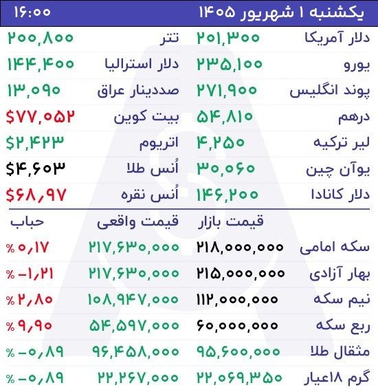 خبرفوری 🔖: 🔻طلای ۱۸ عیار ۲۲ میلیون تومان!