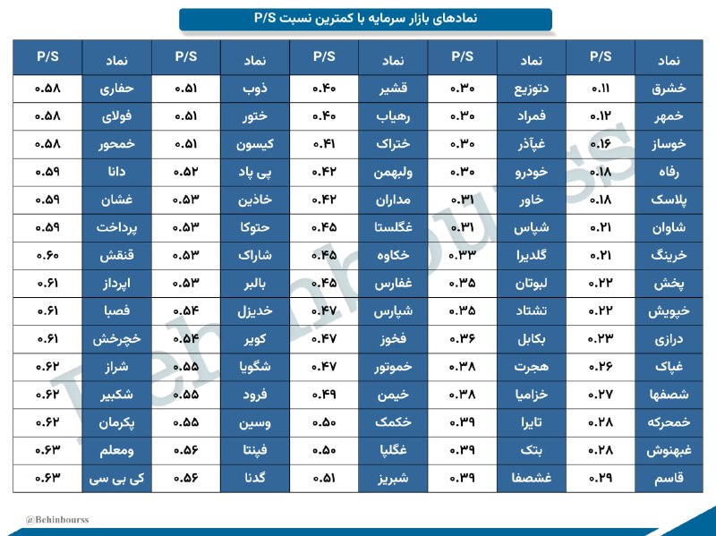 هم افزایان بورس تهران: 🔝 نمادهای بازار سرمایه با کم‌تریننسبت P/S